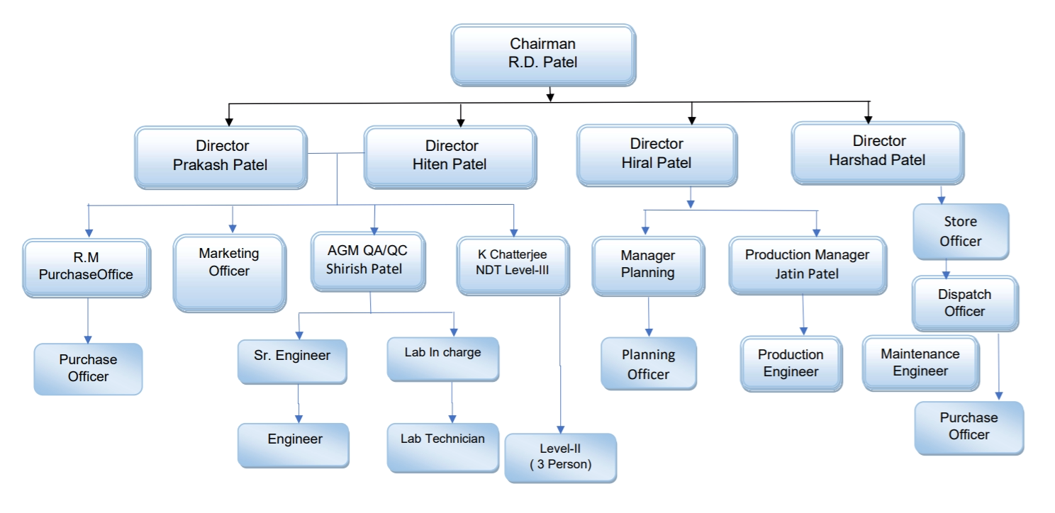 Flow Chart For Qc Organization