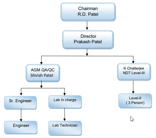 Flow Chart For Qc Organization
